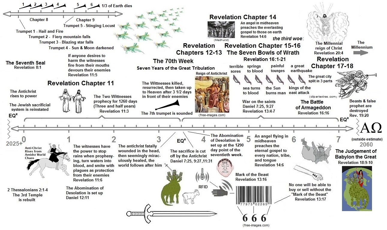 Bible Timeline