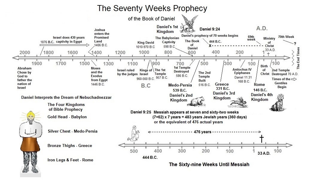 Bible Timeline